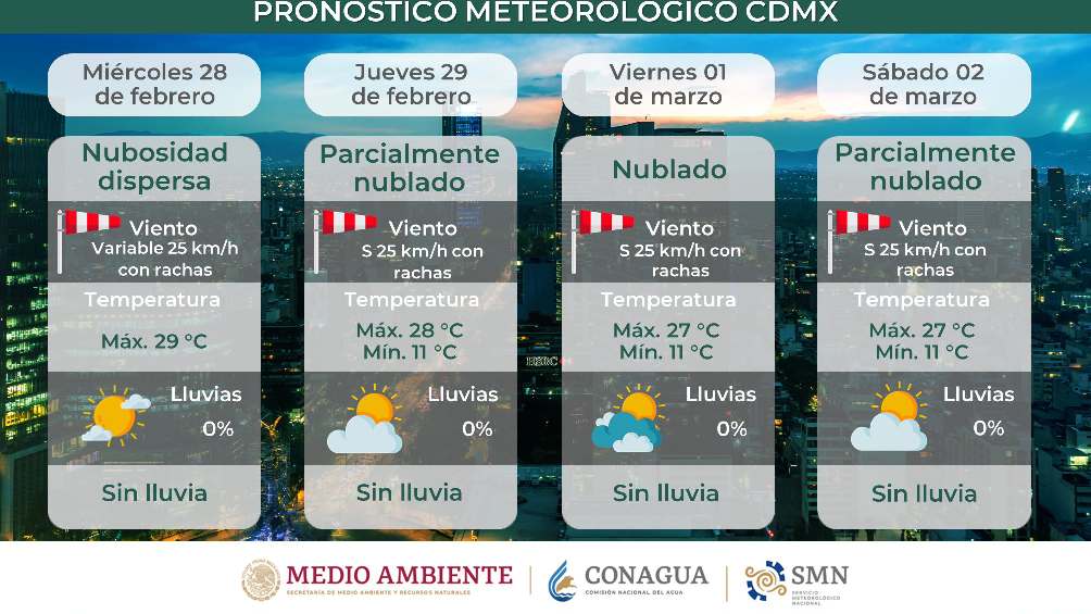 Temperaturas máximas de 30º grados se pronostican para la CDMX. 