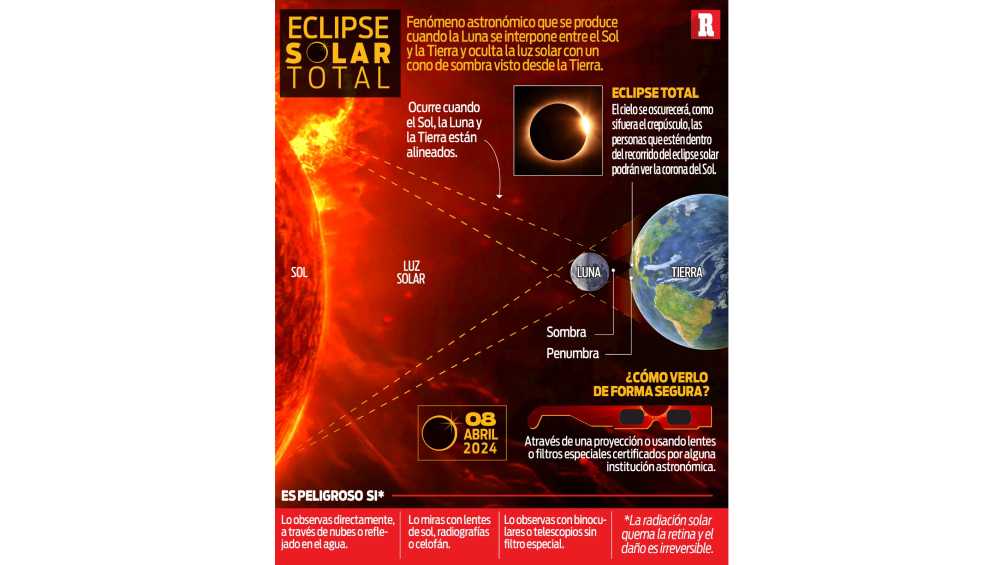 El Eclipse Solar Total sucede cuando la Luna tapa por completo el Sol. 