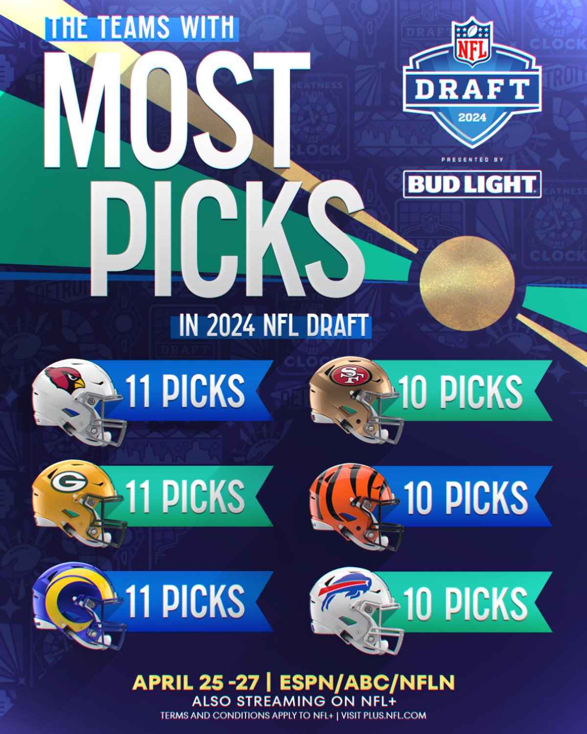 Equipos con más picks en el Draft de la NFL