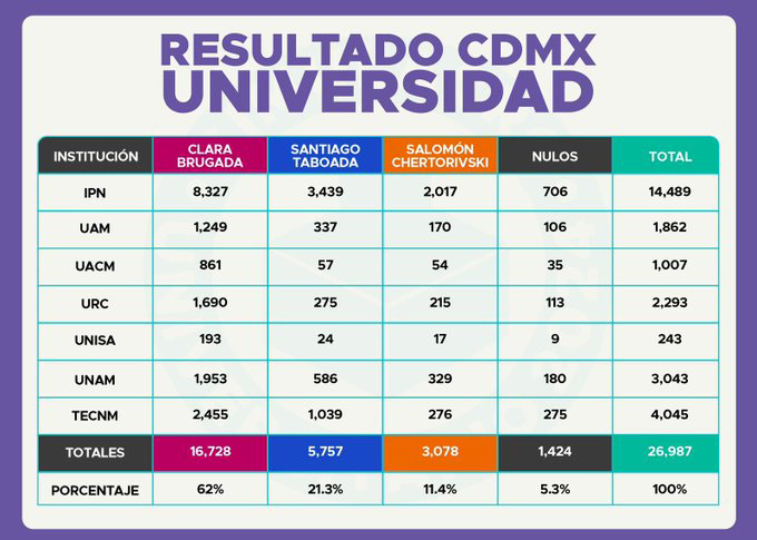 Las universidades de la CDMX eligieron a una ganadora.