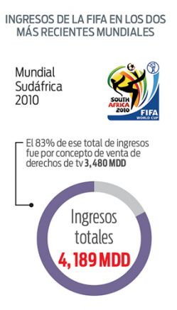 Los ingresos de FIFA en el Mundial de 2010