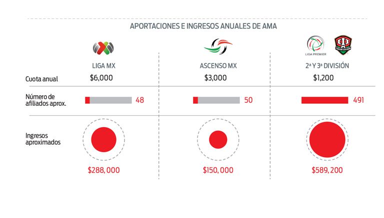 Las aportaciones e ingresos anuales de AMA