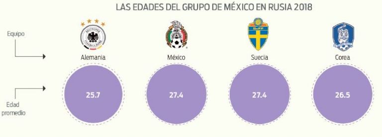 Edades del Grupo de México en Rusia 2018