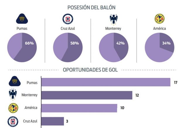 Posesión de balón y oportunidades de gol 