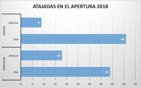 Atajadas de Marchesín y Corona en el Apertura 2018
