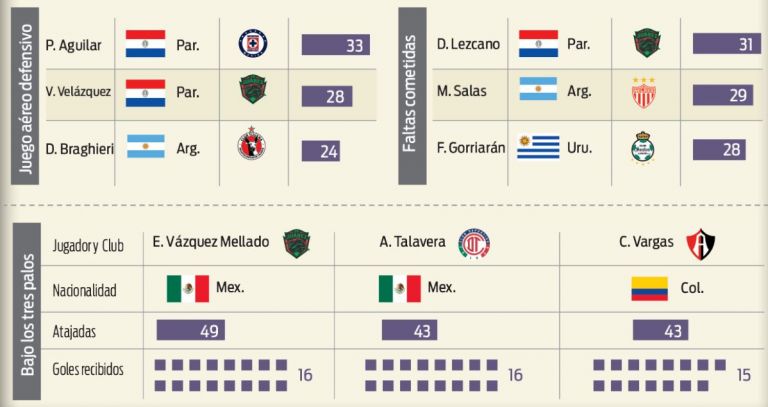 Gráfico del trabajo de defensas en la Liga MX
