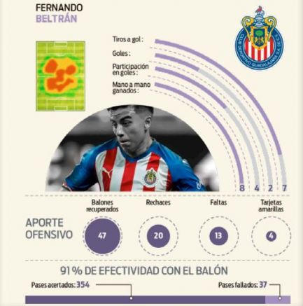 Estadísticas de Fernando Beltrán